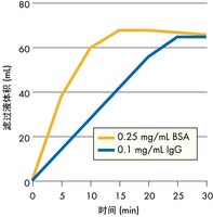 3,500 x g 时的 Ultracel PL-30 膜  